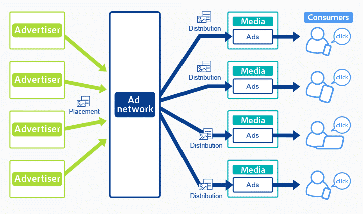 Understanding Ad Networks – A Complete Guide for Publishers and Advertisers